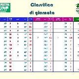 A.S.D. Polisportiva CASTELFRANCO\nCLASSIFICA DI GIORNATA