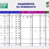 POLISPORTIVA CASTELFRANCO\nClassifica di giornata
